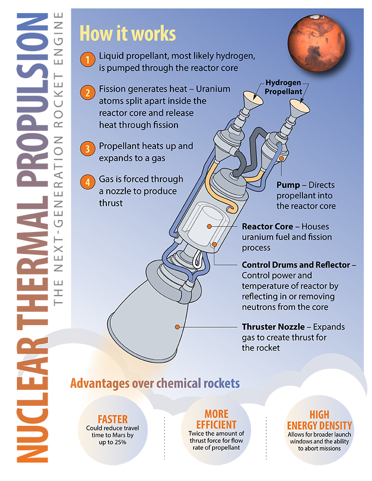 Nuclear Thermal Propulsion